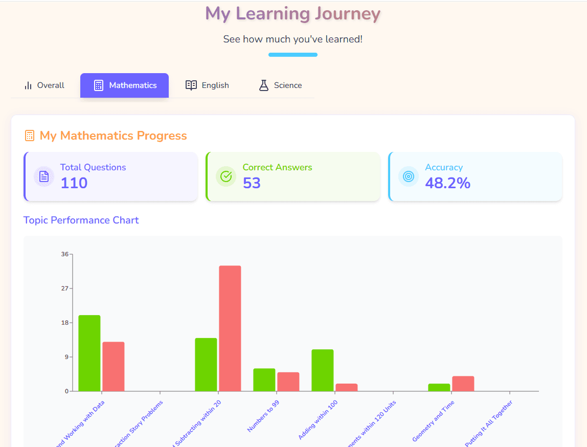 Track Progress with Advanced Reports
